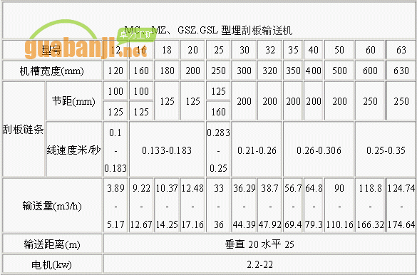 MC、MZ、GSZ.GSL型埋刮板輸送機(jī)技術(shù)參數(shù)表