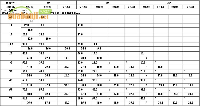 MXGZ雙通道系列輕型刮板輸送機(jī)功率、長(zhǎng)度選擇表