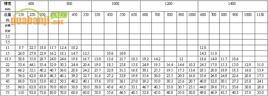 MXGZ系列輕型12齒對(duì)開(kāi)鏈輪刮板輸送機(jī)功率、長(zhǎng)度選擇表