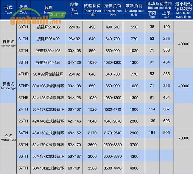 自鎖式、梯齒式和立式接鏈環(huán)技術(shù)參數(shù)表